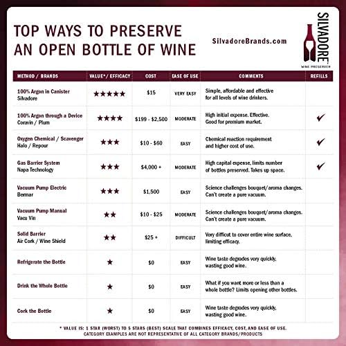 Silvadore Argon Wine Preserver | 100% Argon Wine Saver Spray | Silver Aluminum Shaped Can (12 Cans Case)